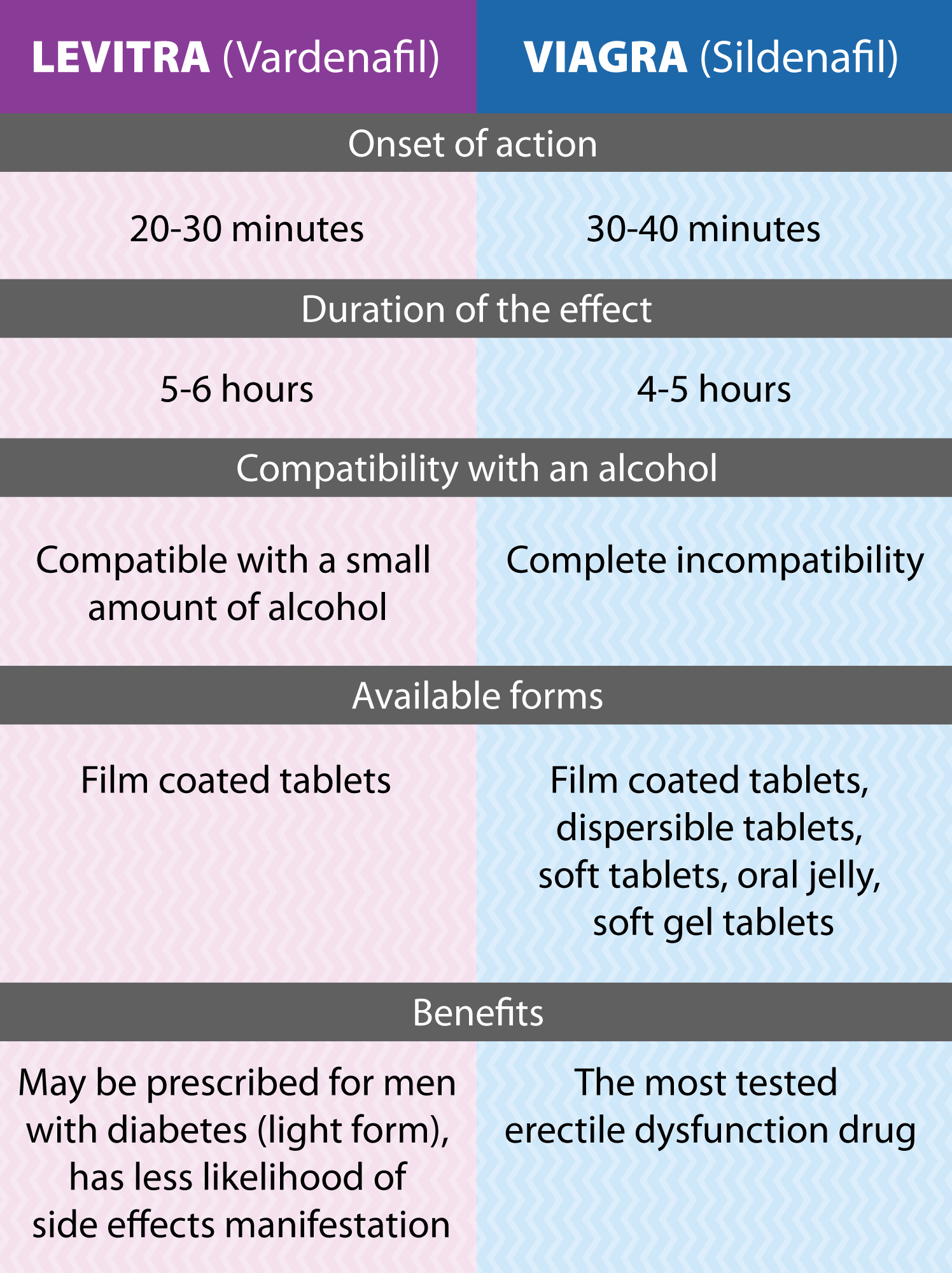 Levitra vs Viagra Infographic